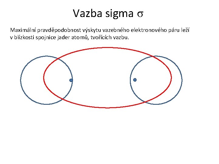 Vazba sigma σ Maximální pravděpodobnost výskytu vazebného elektronového páru leží v blízkosti spojnice jader