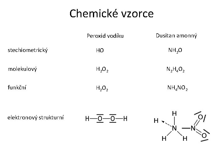 Chemické vzorce Peroxid vodíku Dusitan amonný stechiometrický HO molekulový H 2 O 2 N