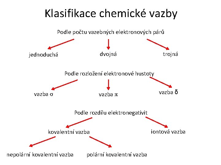 Klasifikace chemické vazby Podle počtu vazebných elektronových párů dvojná jednoduchá trojná Podle rozložení elektronové