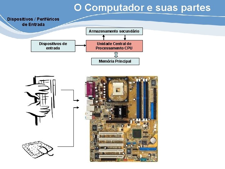 O Computador e suas partes Dispositivos / Periféricos de Entrada Armazenamento secundário Dispositivos de