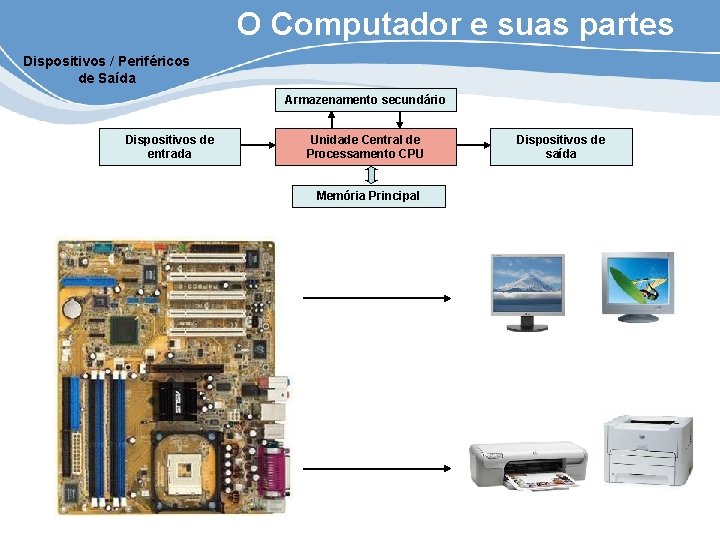 O Computador e suas partes Dispositivos / Periféricos de Saída Armazenamento secundário Dispositivos de
