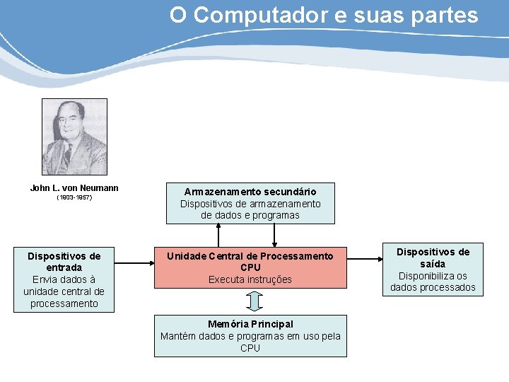 O Computador e suas partes John L. von Neumann (1903 -1957) Dispositivos de entrada