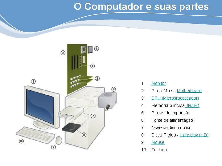 O Computador e suas partes 1 Monitor 2 Placa-Mãe – Motherboard 3 CPU (Microprocessador)