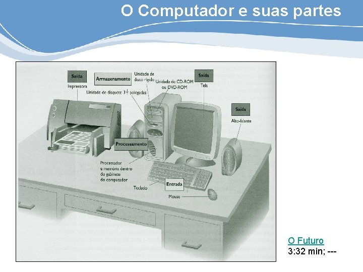 O Computador e suas partes O Futuro 3: 32 min; --- 