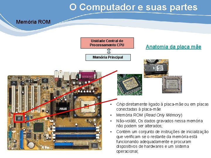 O Computador e suas partes Memória ROM Unidade Central de Processamento CPU Anatomia da
