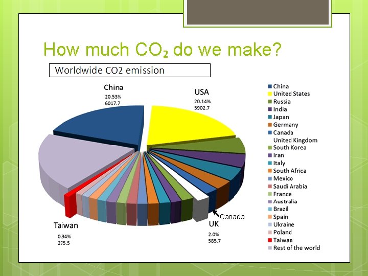 How much CO₂ do we make? Canada 