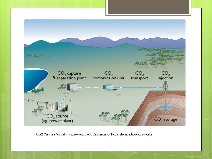 CO 2 Capture Visual - http: //www. ipac-co 2. com/about-co 2 -storage/how-ccs-works 