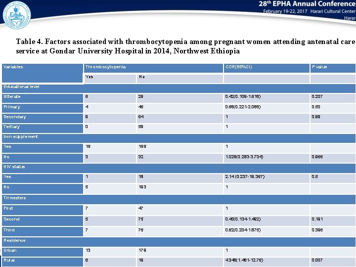 Table 4. Factors associated with thrombocytopenia among pregnant women attending antenatal care service at