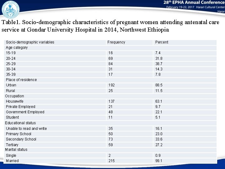 Table 1. Socio-demographic characteristics of pregnant women attending antenatal care service at Gondar University