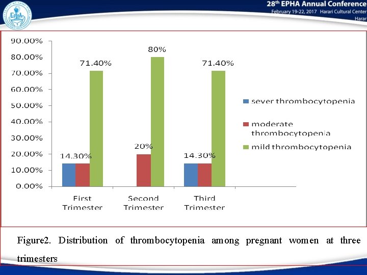 Figure 2. Distribution of thrombocytopenia among pregnant women at three trimesters 