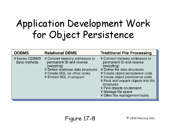 Application Development Work for Object Persistence Page 492 Figure 17 -8 © 2000 Prentice