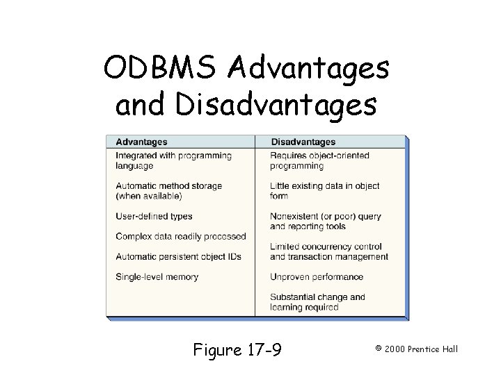 ODBMS Advantages and Disadvantages Page 493 Figure 17 -9 © 2000 Prentice Hall 