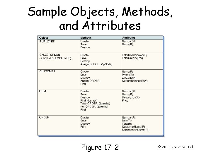 Sample Objects, Methods, and Attributes Page 486 Figure 17 -2 © 2000 Prentice Hall