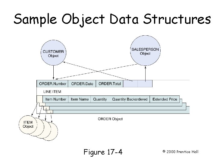 Sample Object Data Structures Page 489 Figure 17 -4 © 2000 Prentice Hall 