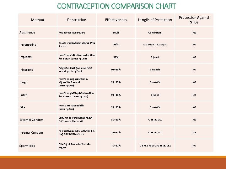 CONTRACEPTION COMPARISON CHART Method Description Effectiveness Length of Protection Against STDs Abstinence Not having