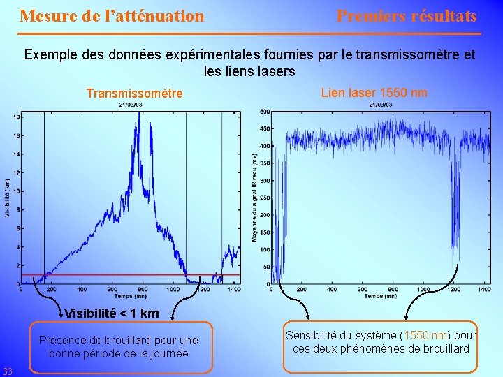 Mesure de l’atténuation Premiers résultats Exemple des données expérimentales fournies par le transmissomètre et