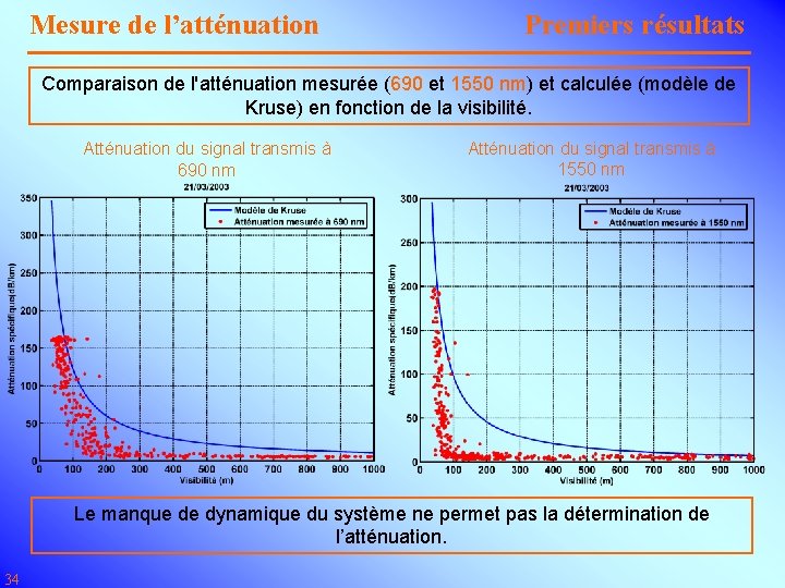 Mesure de l’atténuation Premiers résultats Comparaison de l'atténuation mesurée (690 et 1550 nm) et