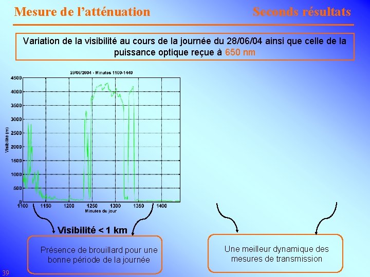 Mesure de l’atténuation Seconds résultats Variation de la visibilité au cours de la journée