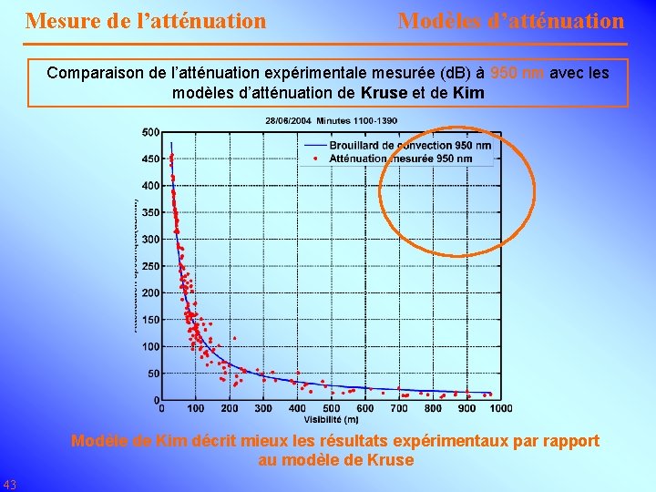 Mesure de l’atténuation Modèles d’atténuation Comparaison de l’atténuation expérimentale mesurée (d. B) à 950