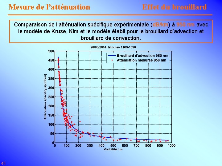 Mesure de l’atténuation Effet du brouillard Comparaison de l’atténuation spécifique expérimentale (d. B/km) à