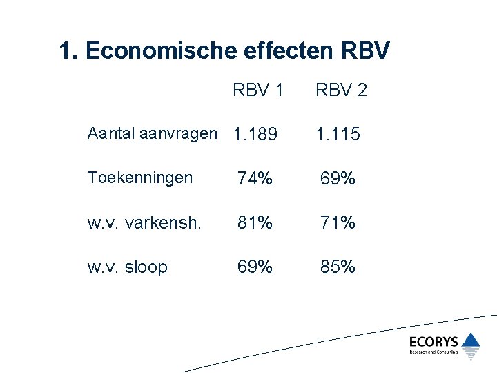 1. Economische effecten RBV 1 Aantal aanvragen 1. 189 RBV 2 1. 115 Toekenningen