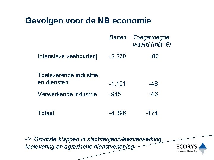 Gevolgen voor de NB economie Banen Toegevoegde waard (mln. €) Intensieve veehouderij -2. 230