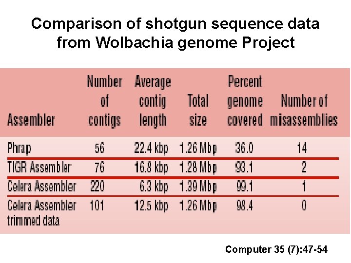 Comparison of shotgun sequence data from Wolbachia genome Project Computer 35 (7): 47 -54