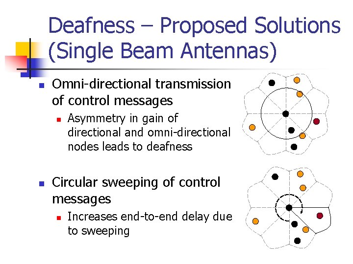 Deafness – Proposed Solutions (Single Beam Antennas) n Omni-directional transmission of control messages n