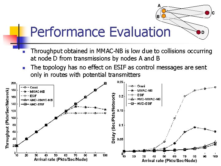 A C B Performance Evaluation n n D Throughput obtained in MMAC-NB is low