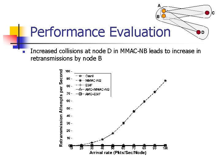 A C B Performance Evaluation n Increased collisions at node D in MMAC-NB leads