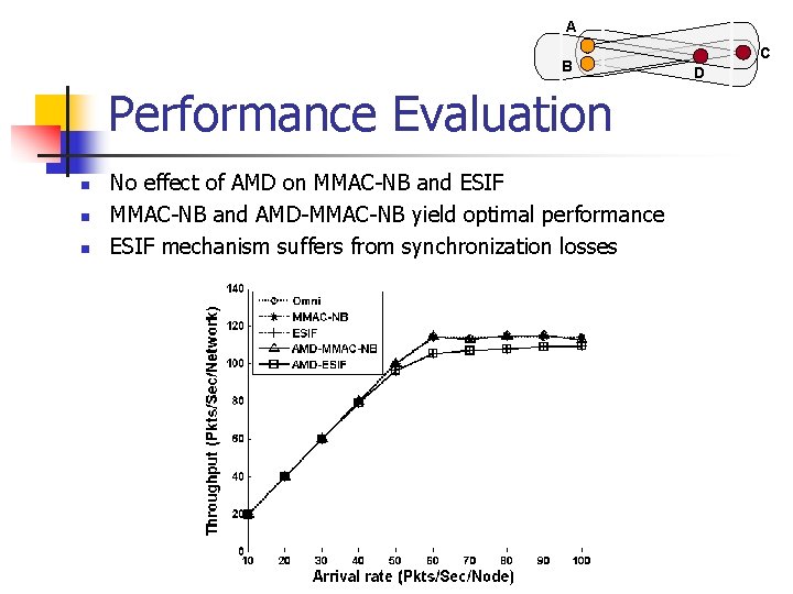 A B Performance Evaluation n No effect of AMD on MMAC-NB and ESIF MMAC-NB