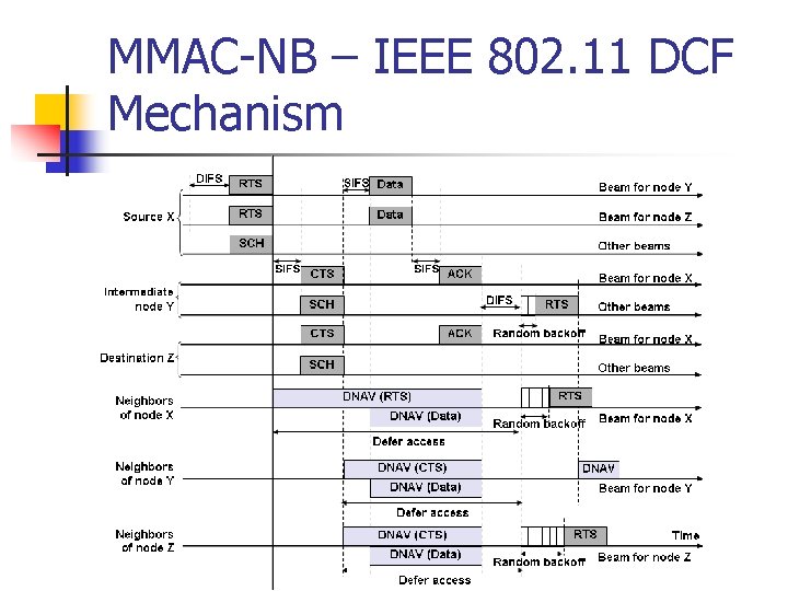 MMAC-NB – IEEE 802. 11 DCF Mechanism 