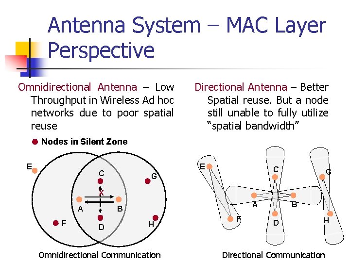 Antenna System – MAC Layer Perspective Omnidirectional Antenna – Low Throughput in Wireless Ad