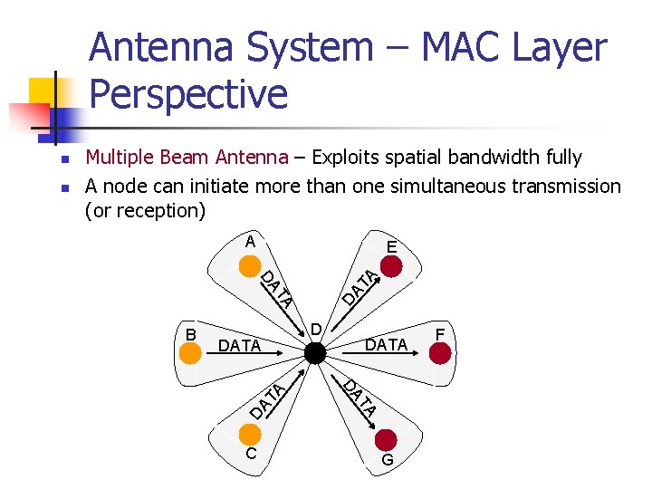Antenna System – MAC Layer Perspective A TA DA DA TA E B D