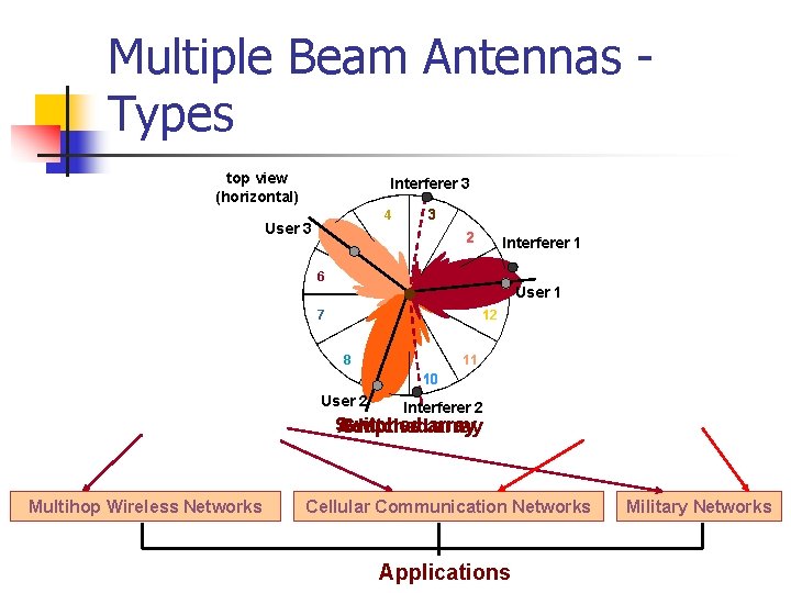 Mitigating Deafness in Multiple Beamforming Antennas Vivek Jain