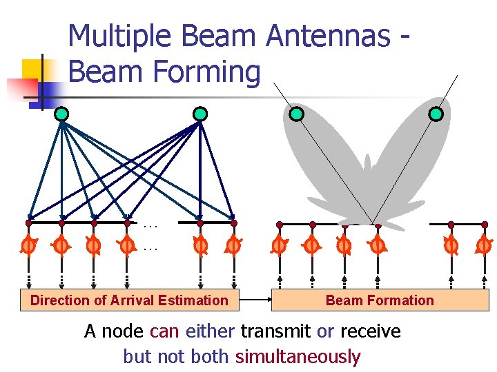 Multiple Beam Antennas Beam Forming … … Direction of Arrival Estimation Beam Formation A
