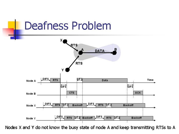 Deafness Problem X RTS A DATA B RTS Y Nodes X and Y do