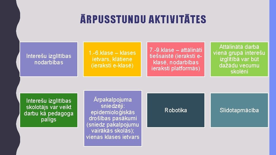 ĀRPUSSTUNDU AKTIVITĀTES Interešu izglītības nodarbības Interešu izglītības skolotājs var veikt darbu kā pedagoga palīgs