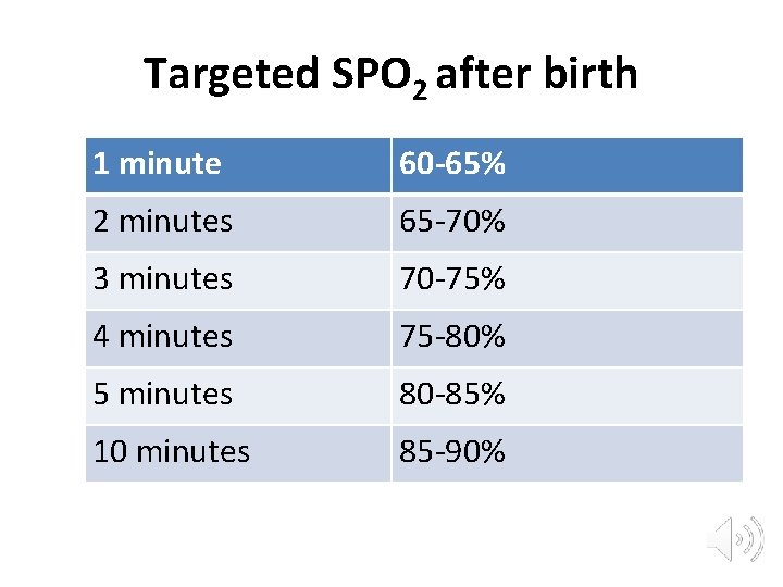 Targeted SPO 2 after birth 1 minute 60 -65% 2 minutes 65 -70% 3