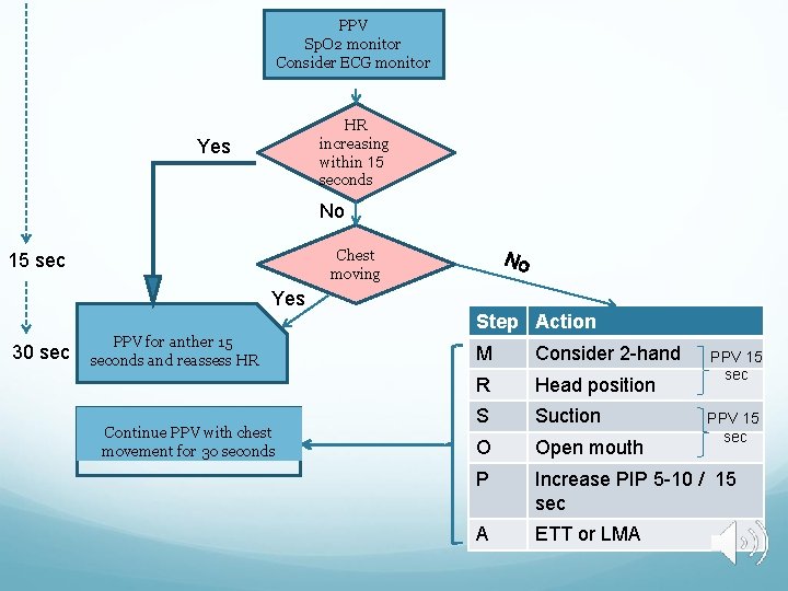 PPV Sp. O 2 monitor Consider ECG monitor HR increasing within 15 seconds Yes