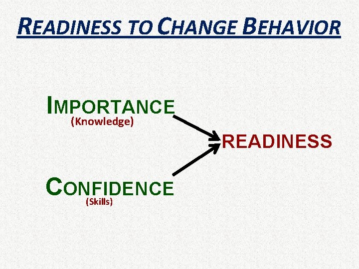 READINESS TO CHANGE BEHAVIOR IMPORTANCE (Knowledge) READINESS CONFIDENCE (Skills) 