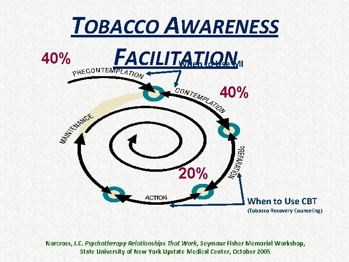 TOBACCO AWARENESS 40% FACILITATION When to Use MI 40% 20% When to Use CBT