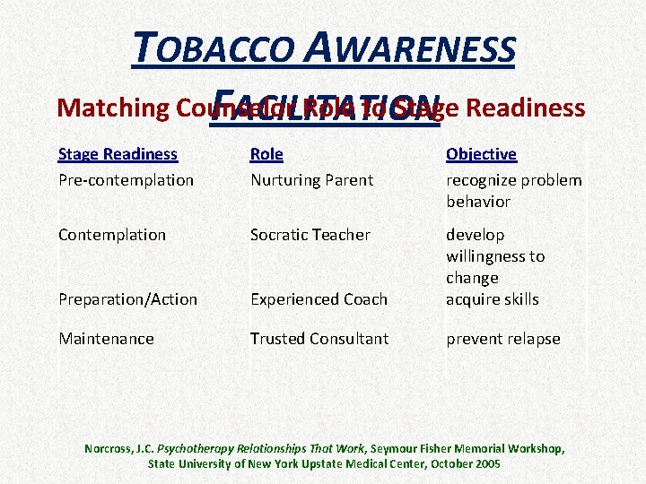 TOBACCO AWARENESS Matching Counselor Role to Stage Readiness FACILITATION Stage Readiness Pre-contemplation Role Nurturing