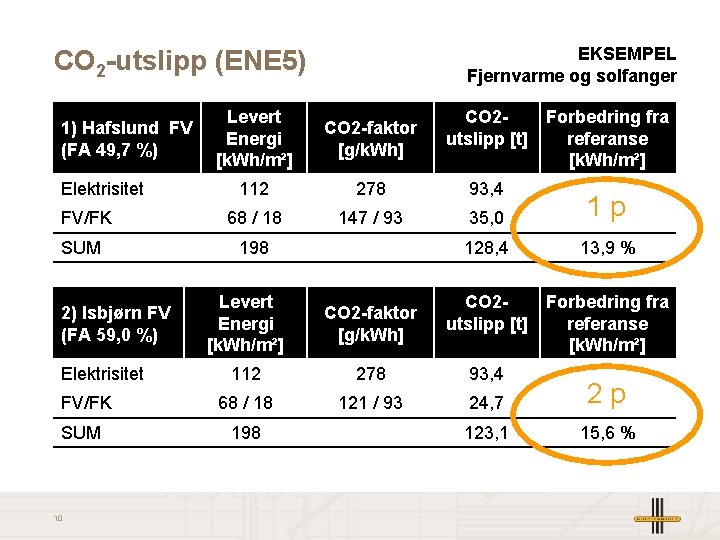 EKSEMPEL Fjernvarme og solfanger CO 2 -utslipp (ENE 5) 1) Hafslund FV (FA 49,