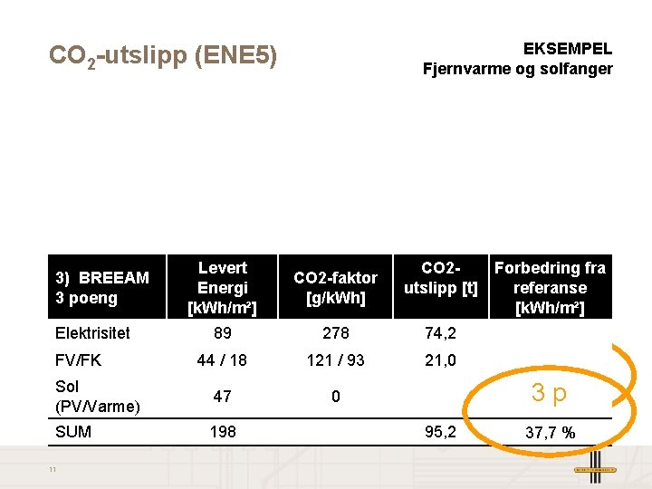EKSEMPEL Fjernvarme og solfanger CO 2 -utslipp (ENE 5) Levert Energi [k. Wh/m²] CO