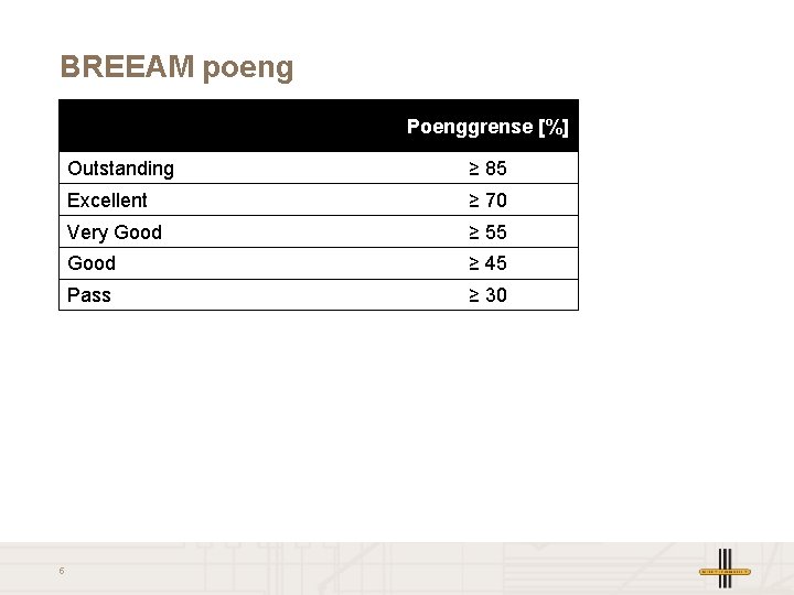 BREEAM poeng Poenggrense [%] 5 Outstanding ≥ 85 Excellent ≥ 70 Very Good ≥