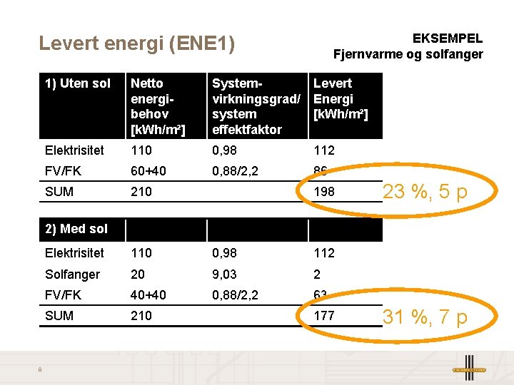 EKSEMPEL Fjernvarme og solfanger Levert energi (ENE 1) 1) Uten sol Netto energibehov [k.