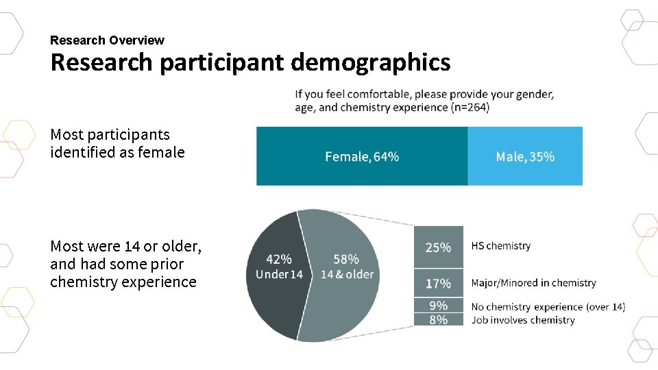 Research Overview Research participant demographics Most participants identified as female Most were 14 or