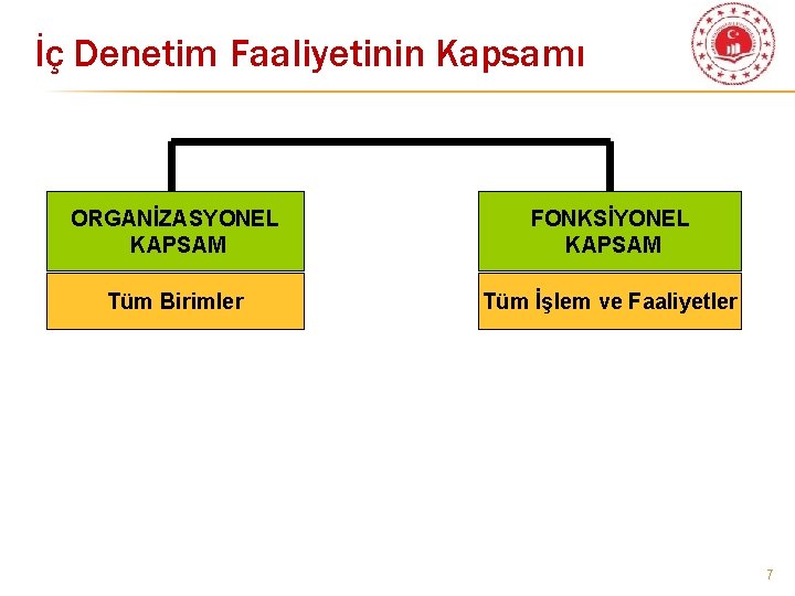 İç Denetim Faaliyetinin Kapsamı ORGANİZASYONEL KAPSAM FONKSİYONEL KAPSAM Tüm Birimler Tüm İşlem ve Faaliyetler