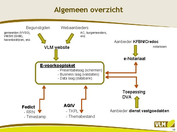 Algemeen overzicht Begunstigden Webaanbieders gemeenten (VVSG), VMSW (SHM), havenbedrijven, enz. AC, burgemeesters, enz. Aanbieder